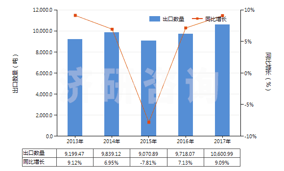 2013-2017年中國磺內(nèi)酯及磺內(nèi)酰胺(HS29349910)出口量及增速統(tǒng)計(jì)